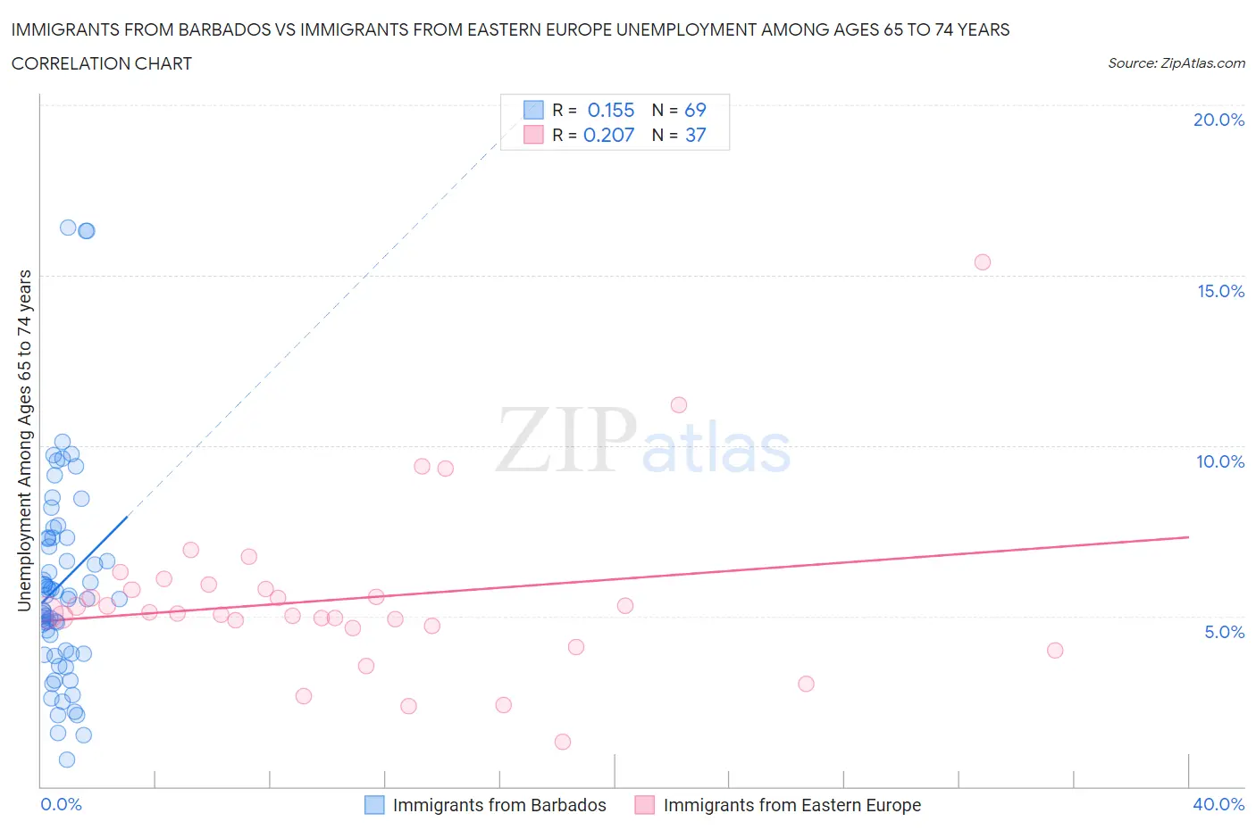 Immigrants from Barbados vs Immigrants from Eastern Europe Unemployment Among Ages 65 to 74 years