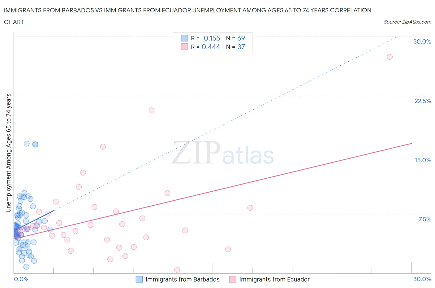Immigrants from Barbados vs Immigrants from Ecuador Unemployment Among Ages 65 to 74 years