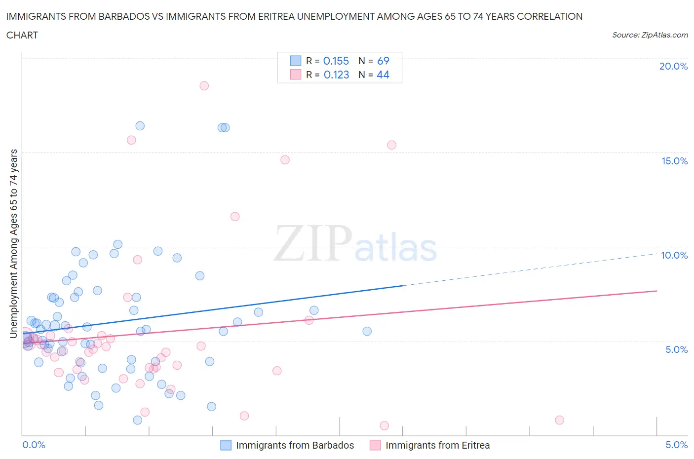 Immigrants from Barbados vs Immigrants from Eritrea Unemployment Among Ages 65 to 74 years