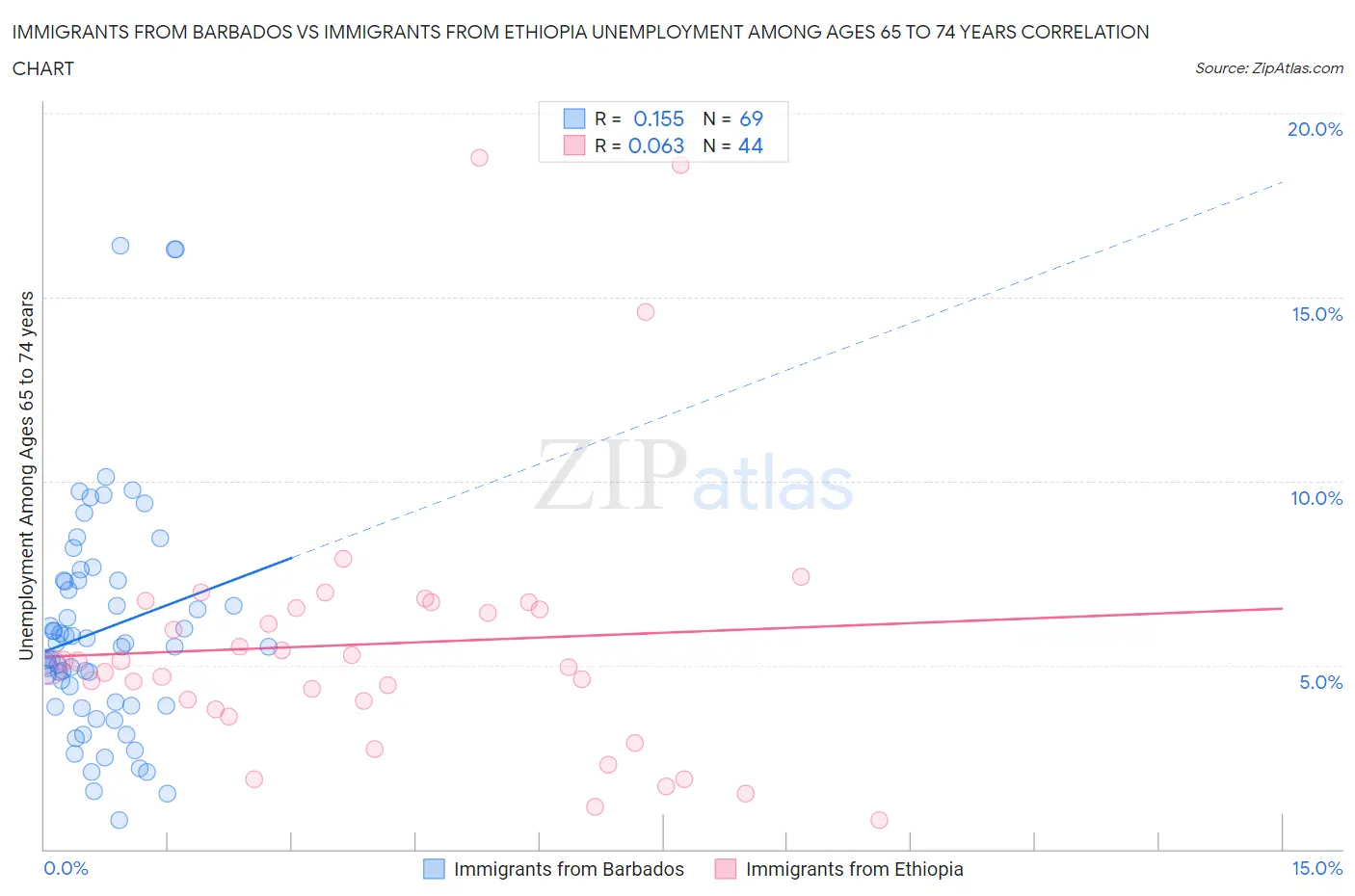 Immigrants from Barbados vs Immigrants from Ethiopia Unemployment Among Ages 65 to 74 years