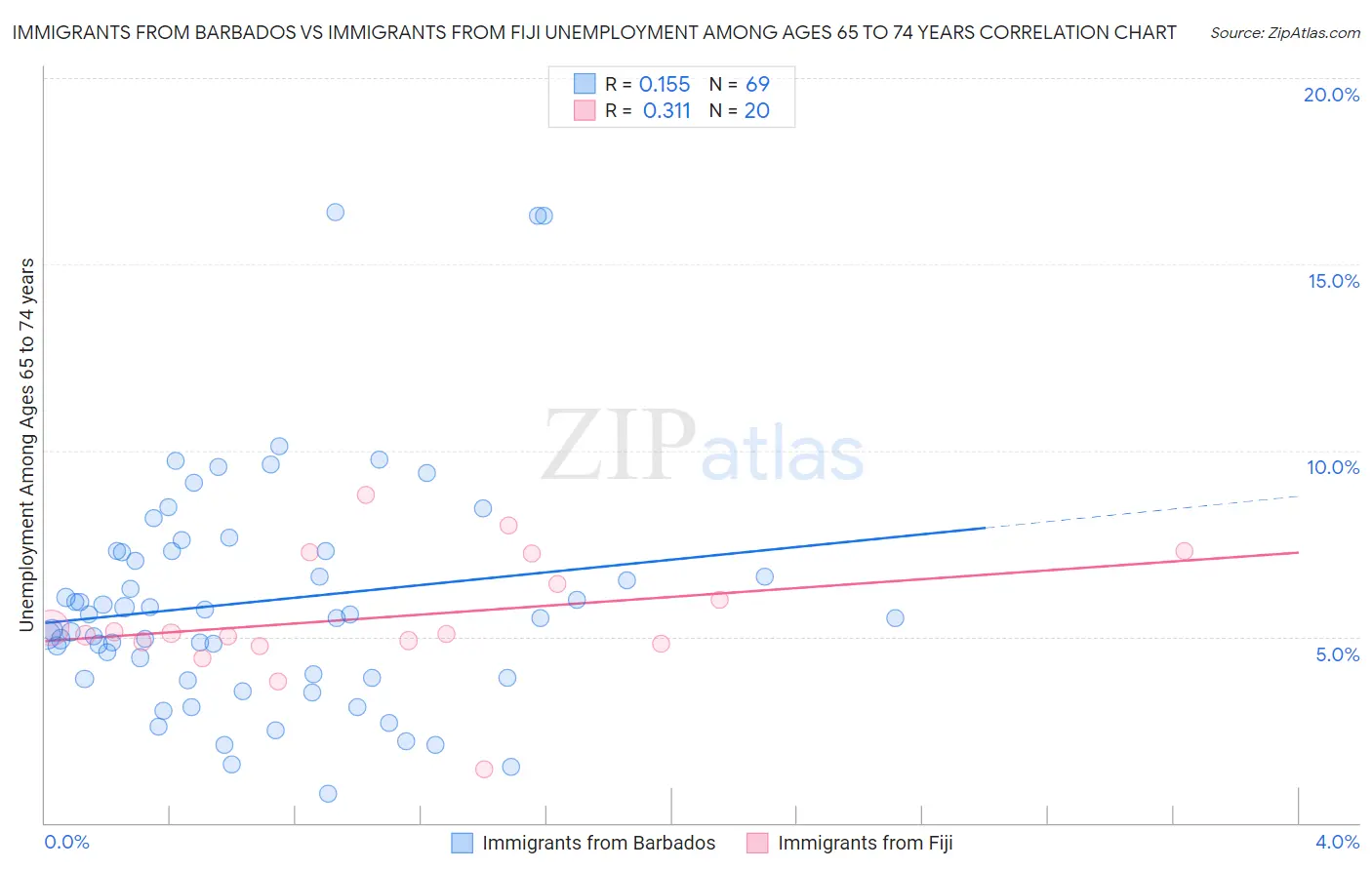 Immigrants from Barbados vs Immigrants from Fiji Unemployment Among Ages 65 to 74 years