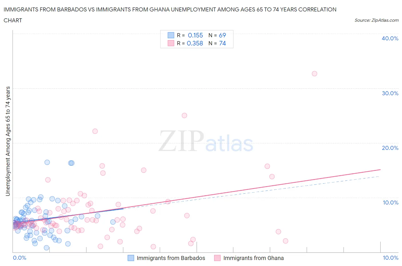 Immigrants from Barbados vs Immigrants from Ghana Unemployment Among Ages 65 to 74 years