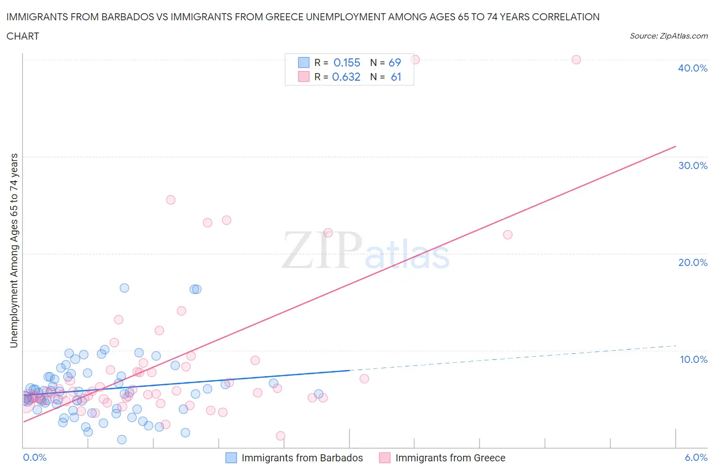 Immigrants from Barbados vs Immigrants from Greece Unemployment Among Ages 65 to 74 years