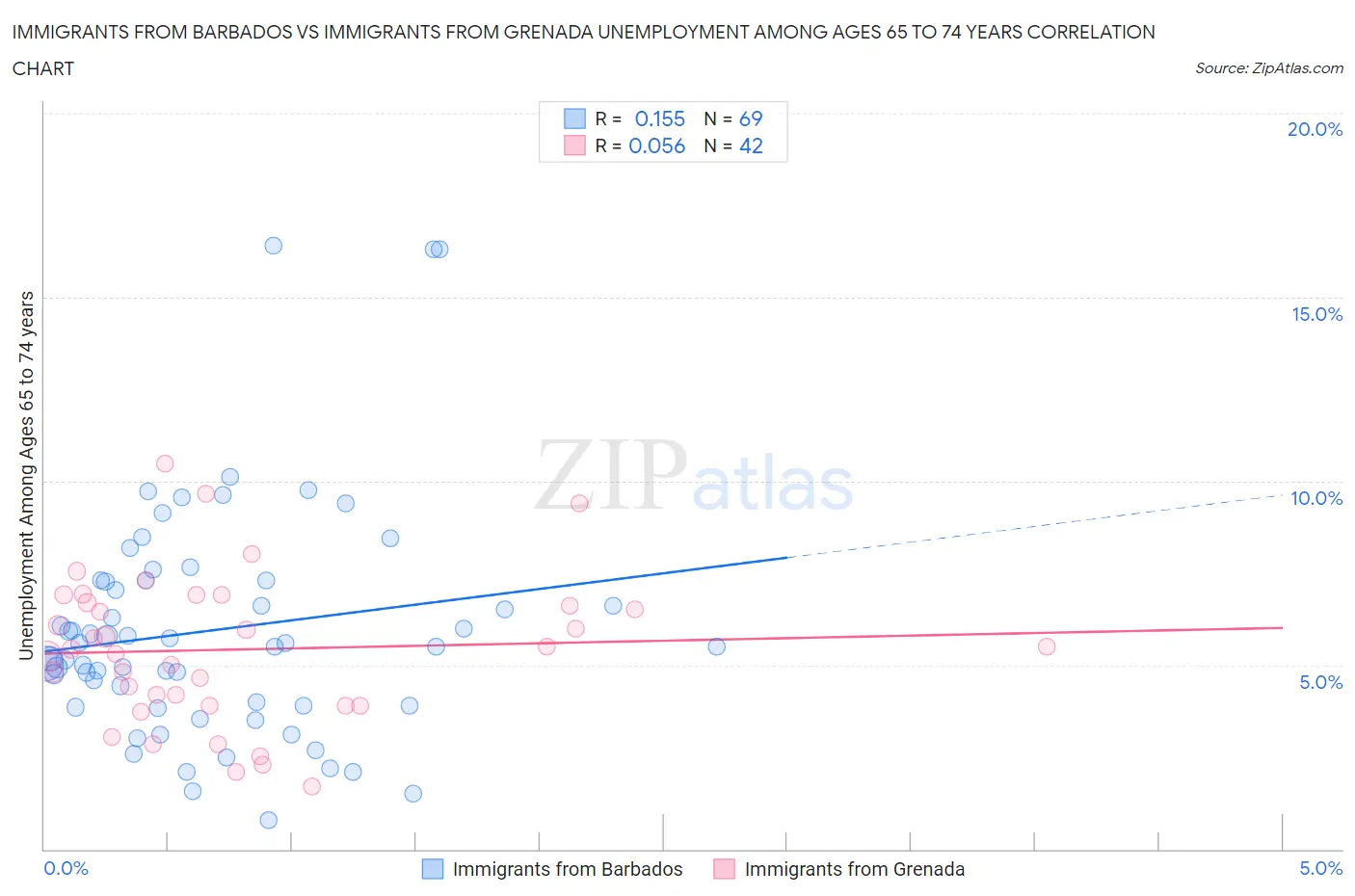 Immigrants from Barbados vs Immigrants from Grenada Unemployment Among Ages 65 to 74 years
