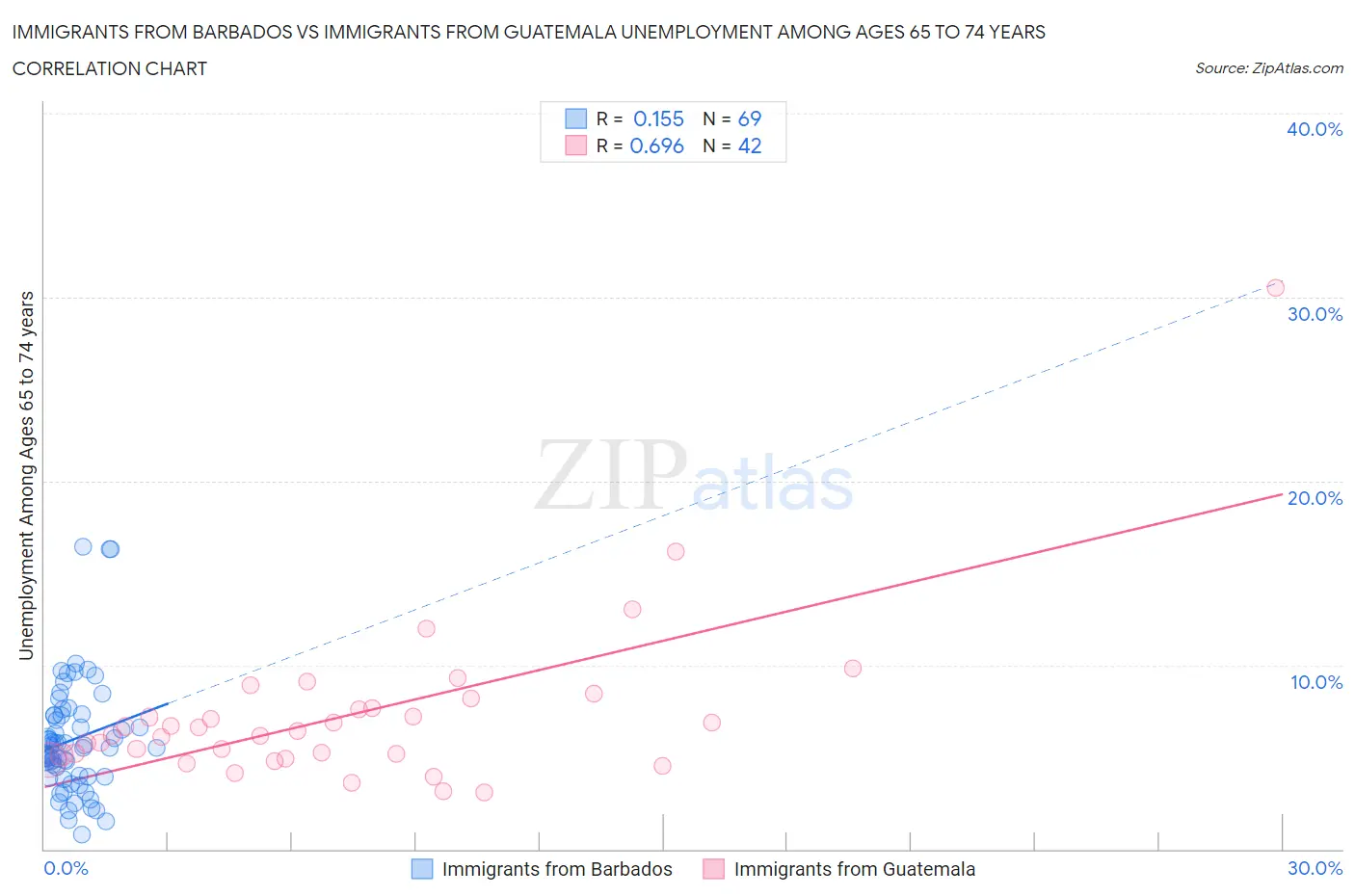 Immigrants from Barbados vs Immigrants from Guatemala Unemployment Among Ages 65 to 74 years