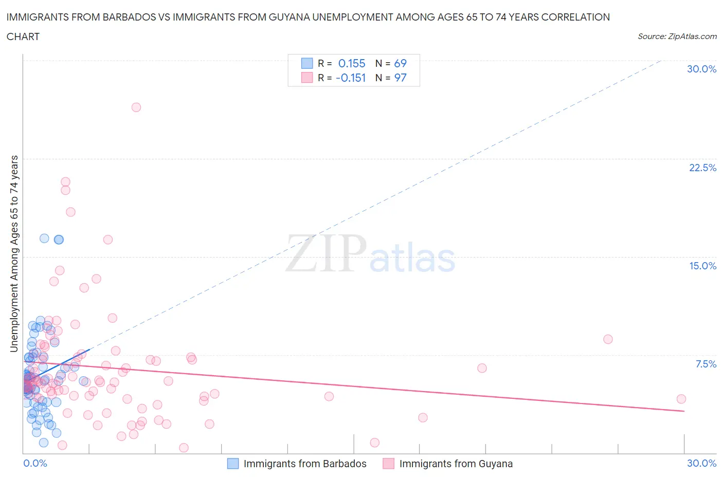 Immigrants from Barbados vs Immigrants from Guyana Unemployment Among Ages 65 to 74 years