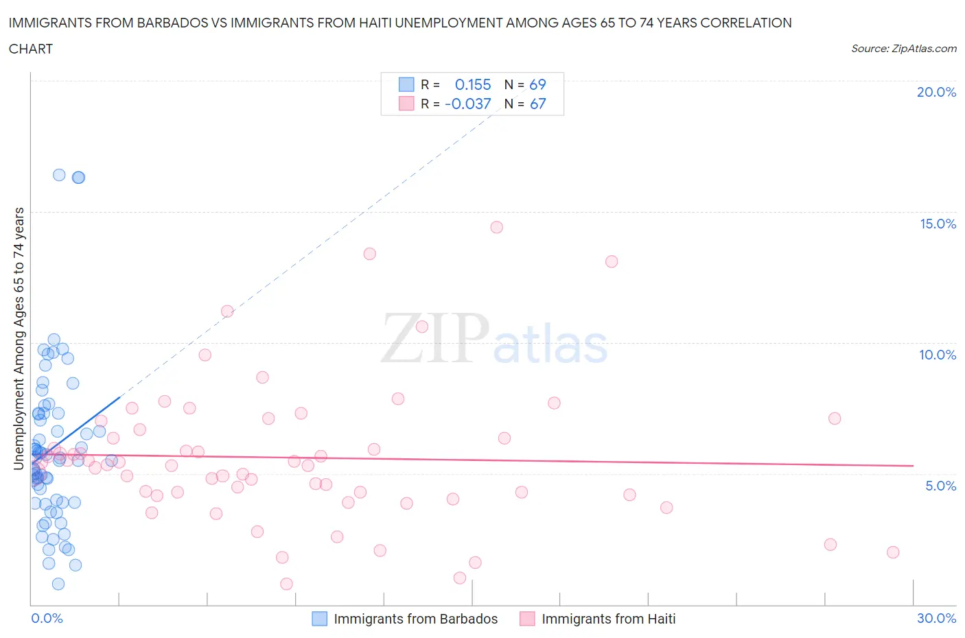 Immigrants from Barbados vs Immigrants from Haiti Unemployment Among Ages 65 to 74 years