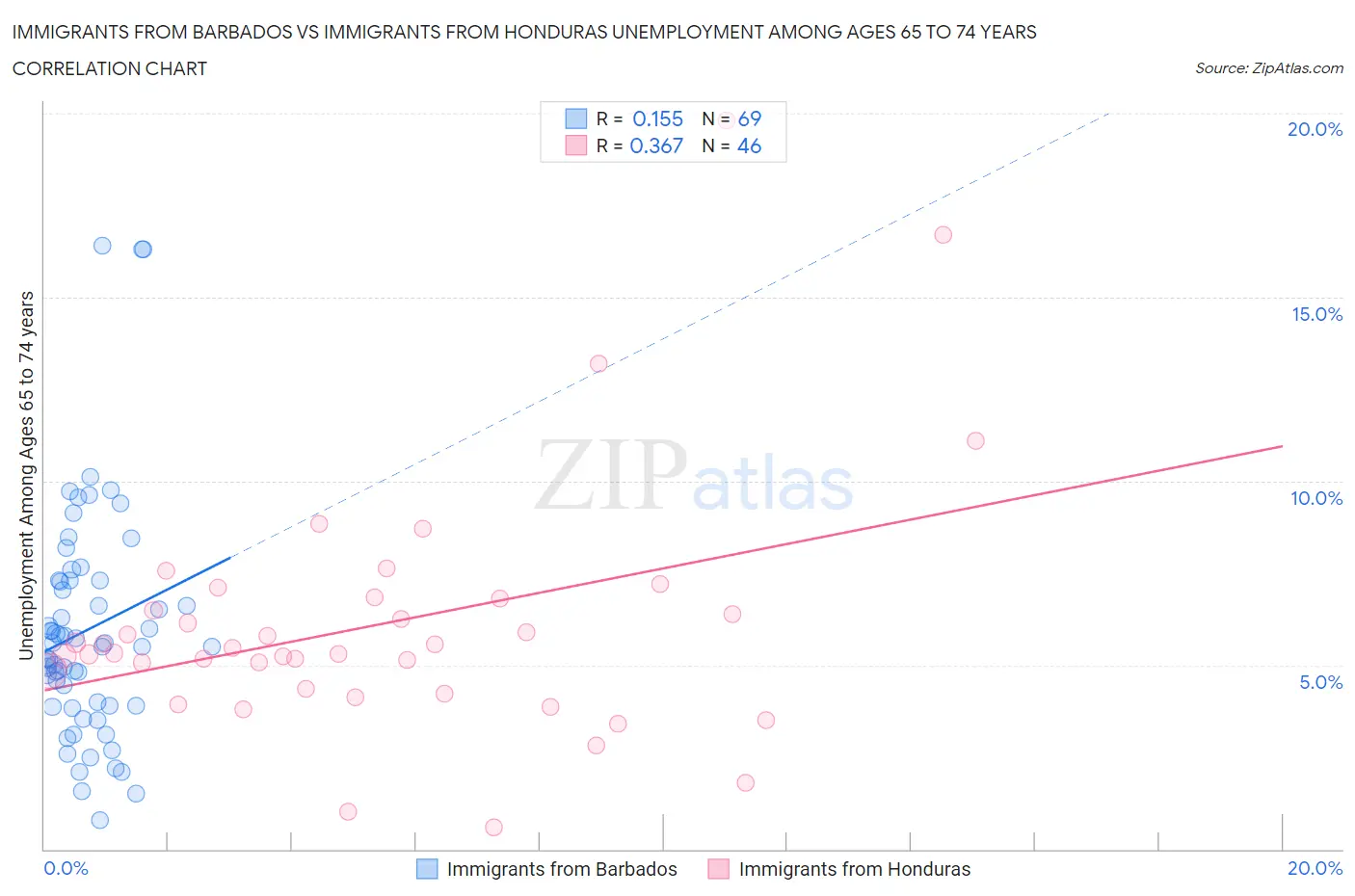 Immigrants from Barbados vs Immigrants from Honduras Unemployment Among Ages 65 to 74 years