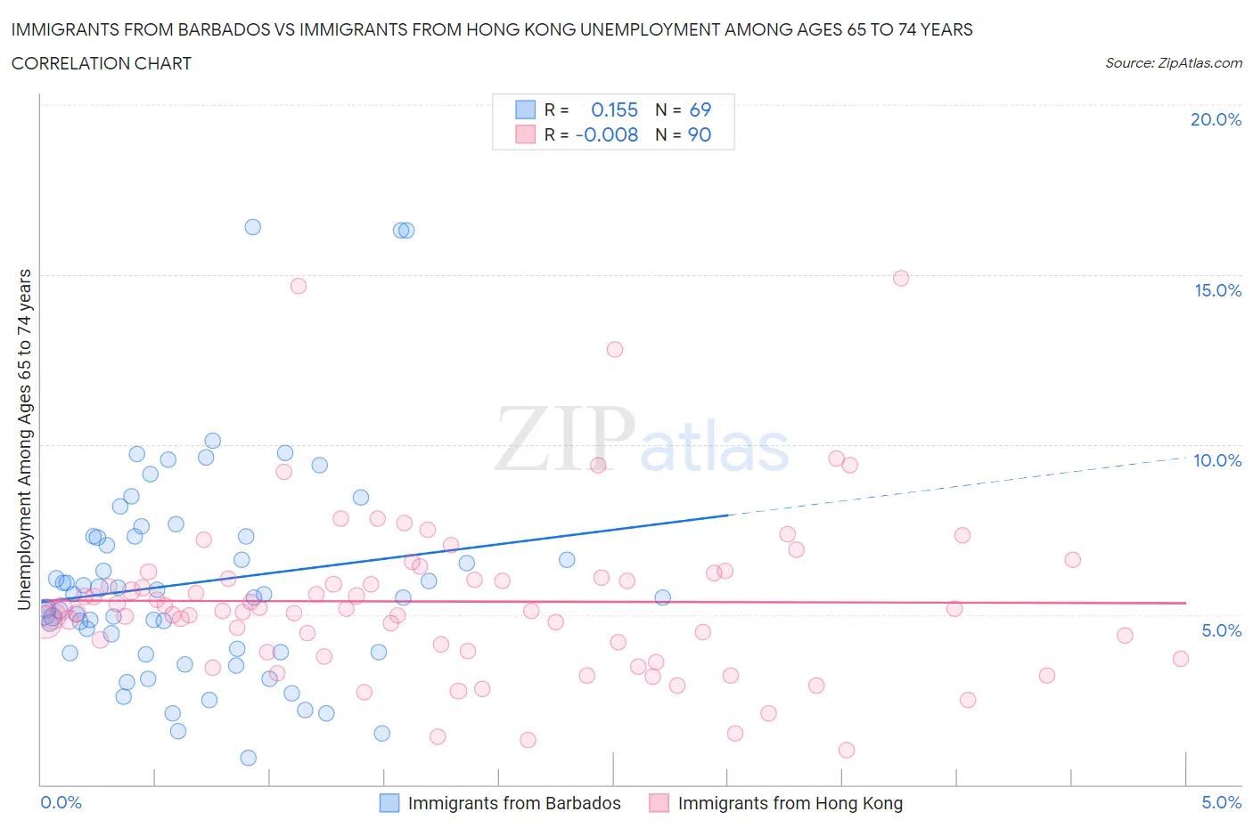Immigrants from Barbados vs Immigrants from Hong Kong Unemployment Among Ages 65 to 74 years