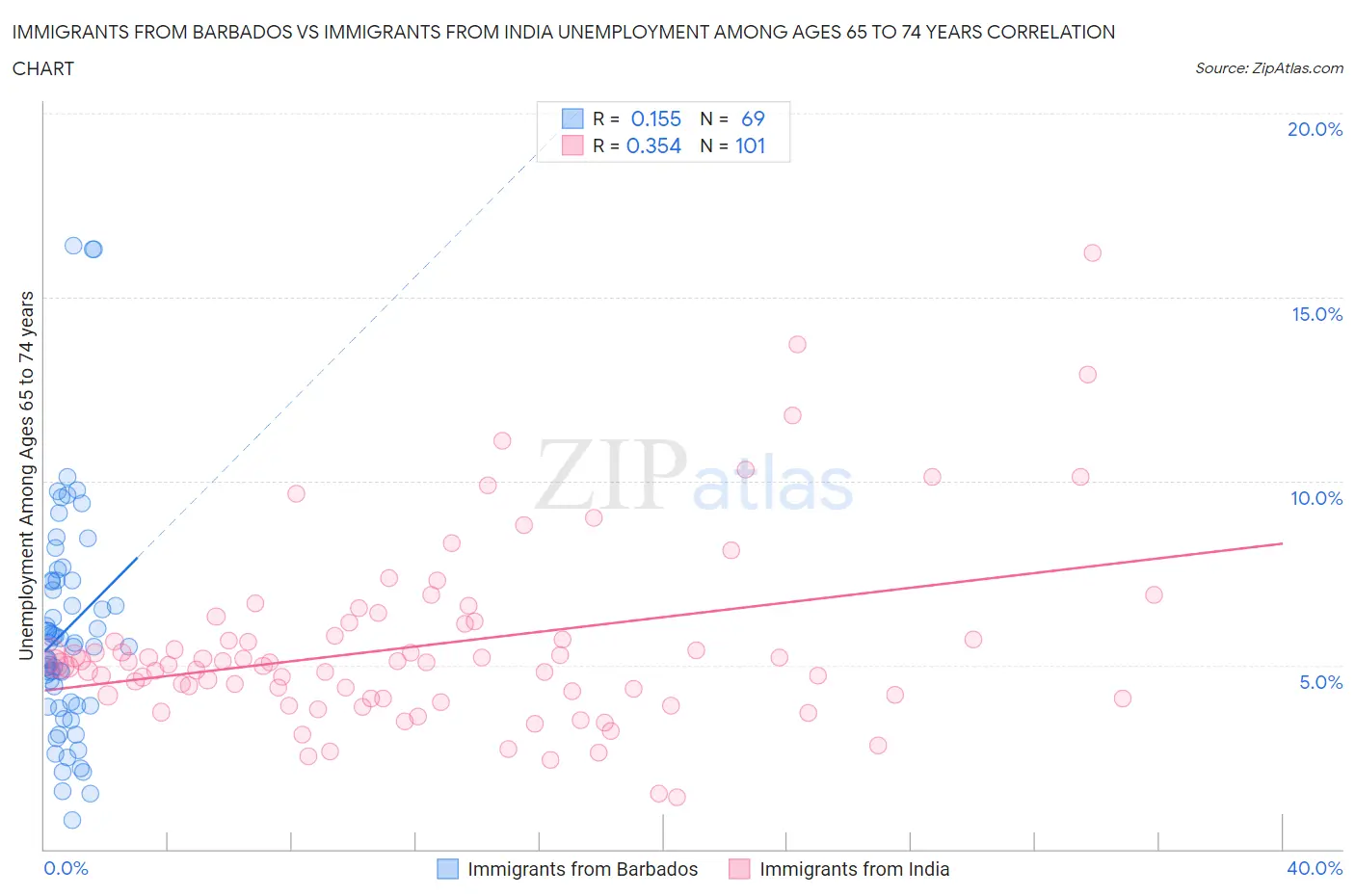 Immigrants from Barbados vs Immigrants from India Unemployment Among Ages 65 to 74 years