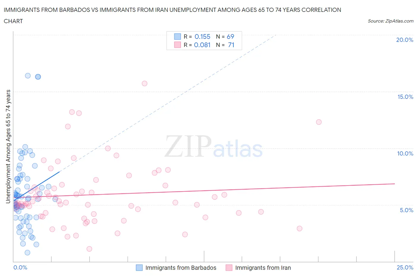 Immigrants from Barbados vs Immigrants from Iran Unemployment Among Ages 65 to 74 years