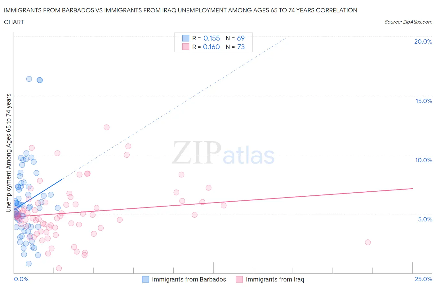 Immigrants from Barbados vs Immigrants from Iraq Unemployment Among Ages 65 to 74 years