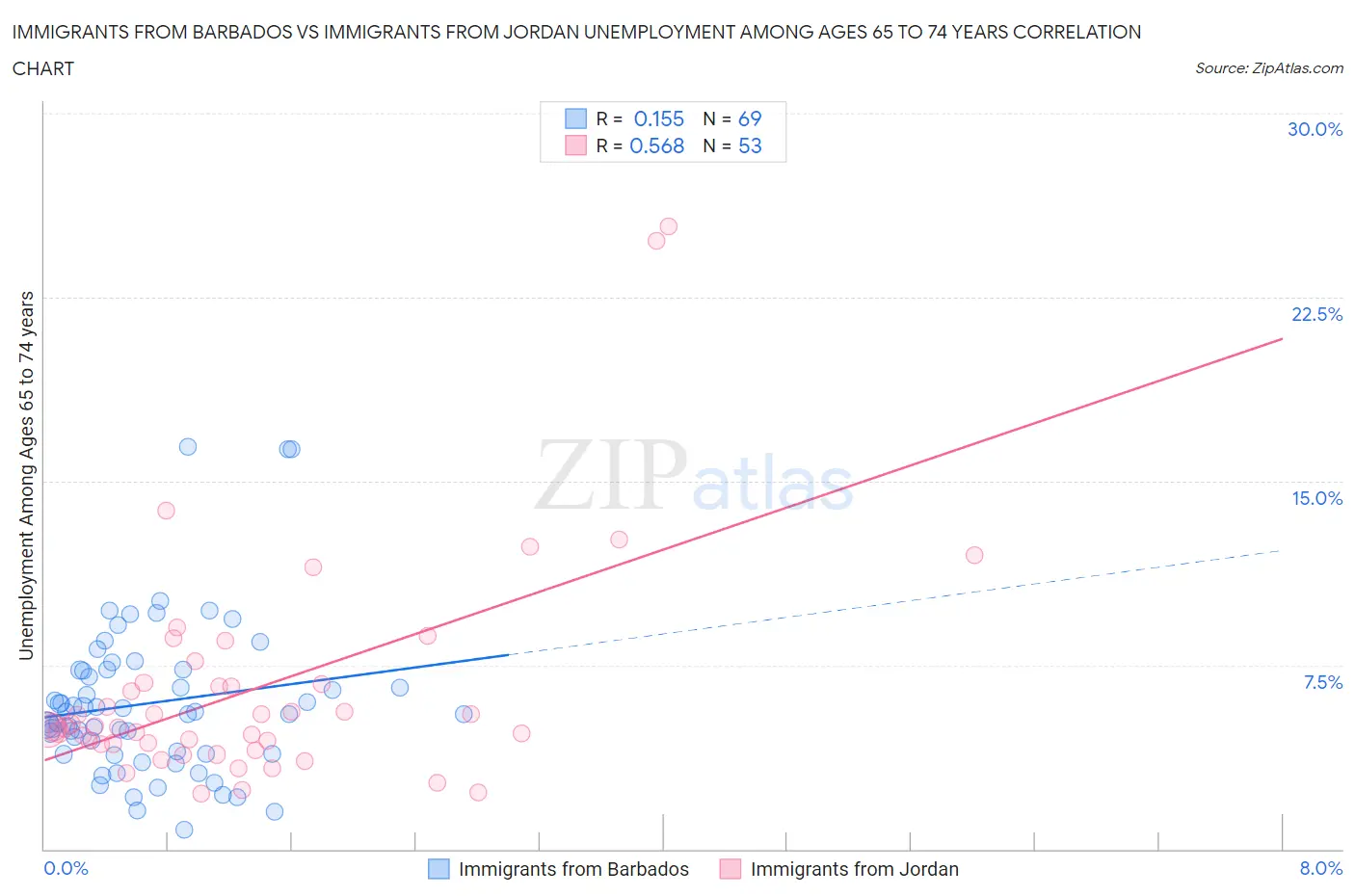 Immigrants from Barbados vs Immigrants from Jordan Unemployment Among Ages 65 to 74 years