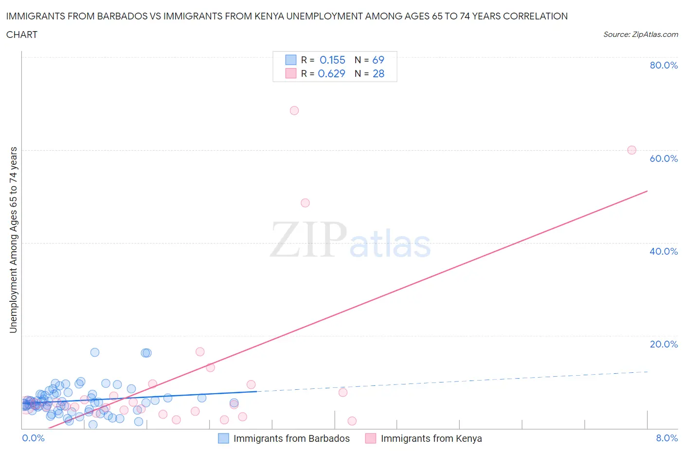 Immigrants from Barbados vs Immigrants from Kenya Unemployment Among Ages 65 to 74 years