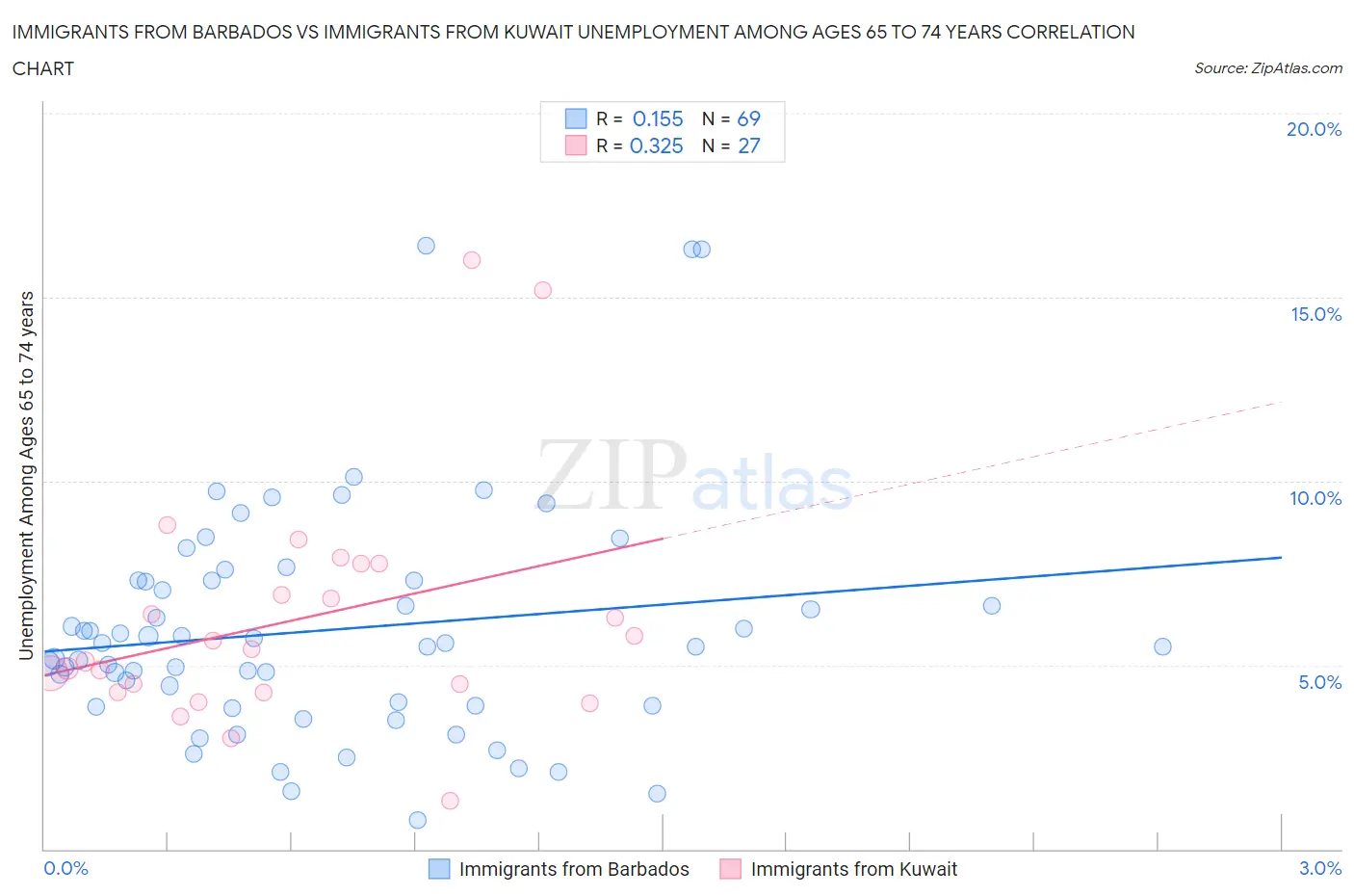 Immigrants from Barbados vs Immigrants from Kuwait Unemployment Among Ages 65 to 74 years
