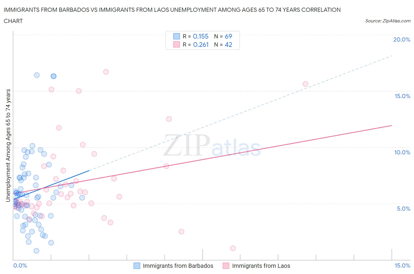 Immigrants from Barbados vs Immigrants from Laos Unemployment Among Ages 65 to 74 years