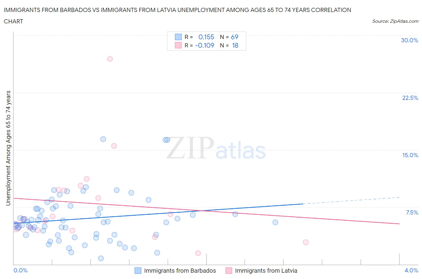 Immigrants from Barbados vs Immigrants from Latvia Unemployment Among Ages 65 to 74 years