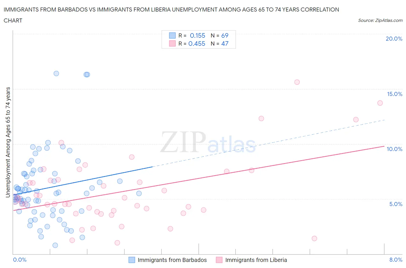 Immigrants from Barbados vs Immigrants from Liberia Unemployment Among Ages 65 to 74 years