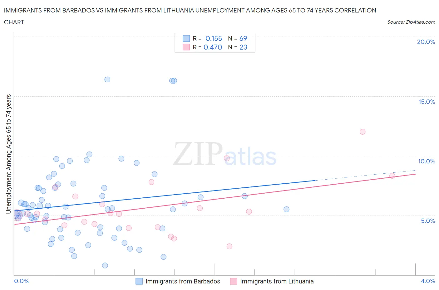 Immigrants from Barbados vs Immigrants from Lithuania Unemployment Among Ages 65 to 74 years