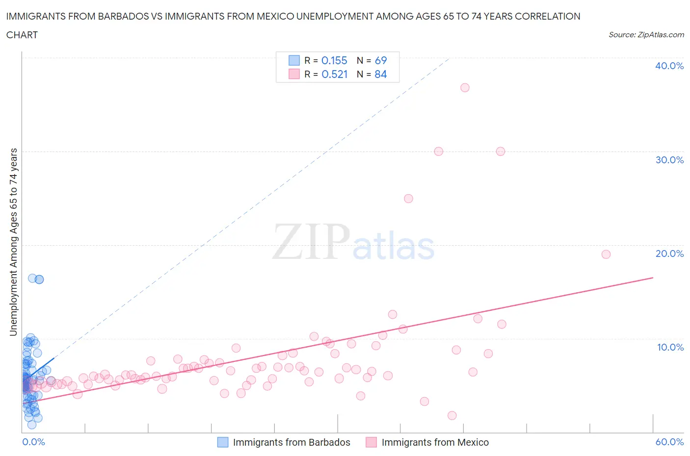 Immigrants from Barbados vs Immigrants from Mexico Unemployment Among Ages 65 to 74 years