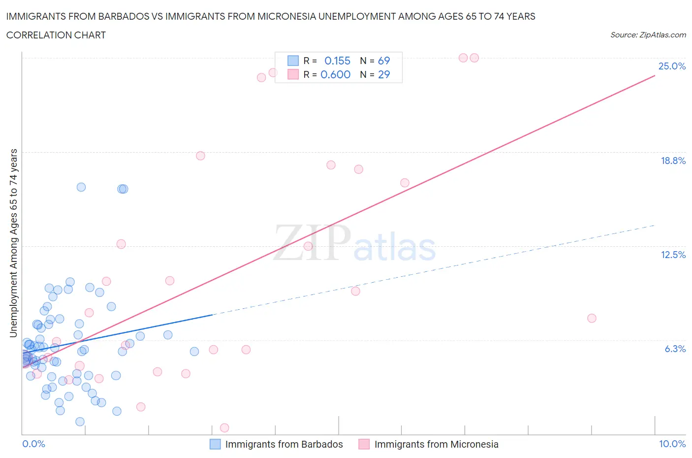 Immigrants from Barbados vs Immigrants from Micronesia Unemployment Among Ages 65 to 74 years