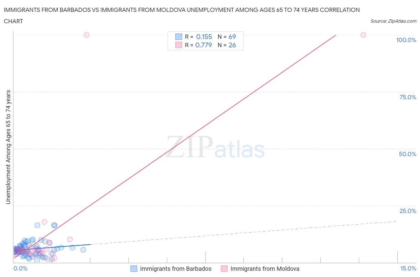 Immigrants from Barbados vs Immigrants from Moldova Unemployment Among Ages 65 to 74 years