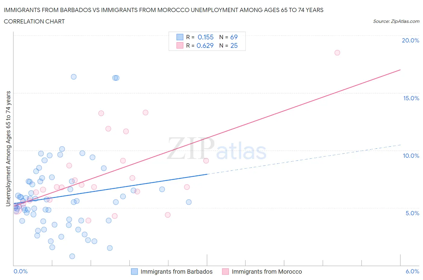 Immigrants from Barbados vs Immigrants from Morocco Unemployment Among Ages 65 to 74 years