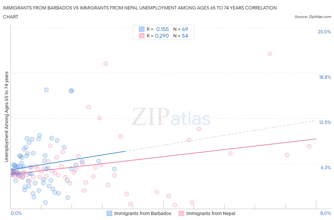 Immigrants from Barbados vs Immigrants from Nepal Unemployment Among Ages 65 to 74 years