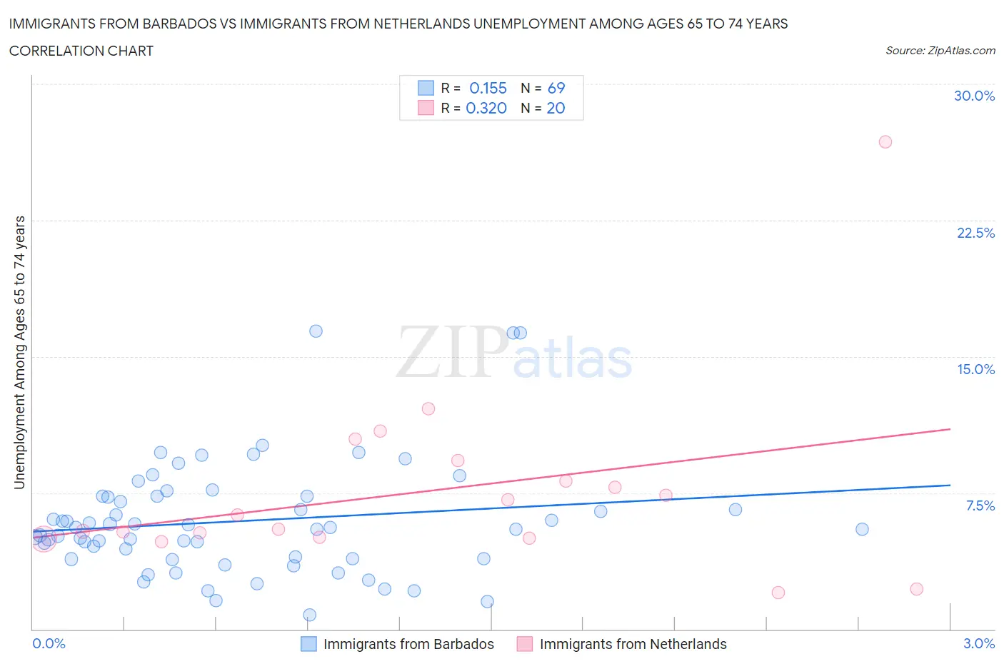Immigrants from Barbados vs Immigrants from Netherlands Unemployment Among Ages 65 to 74 years