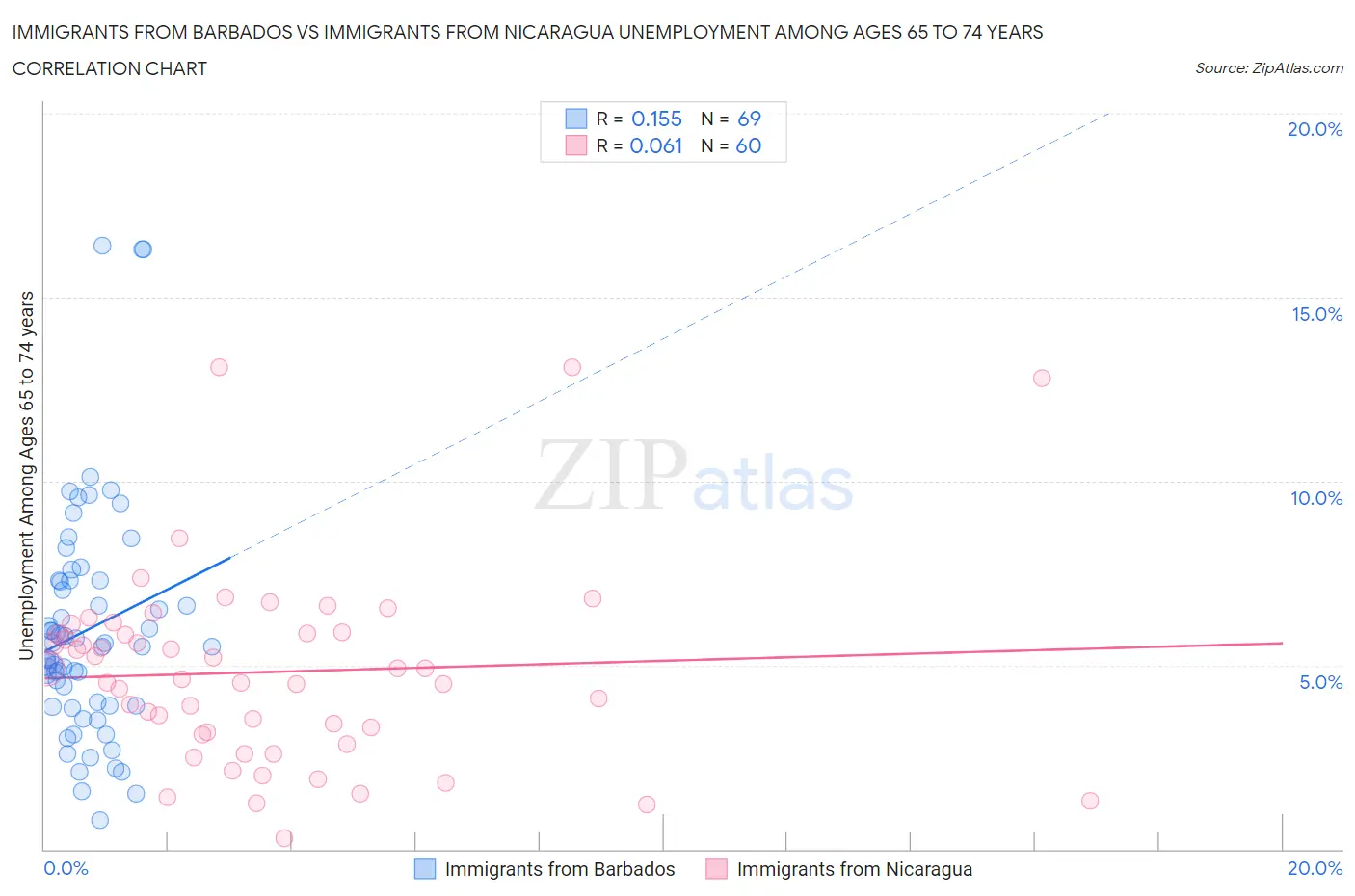 Immigrants from Barbados vs Immigrants from Nicaragua Unemployment Among Ages 65 to 74 years