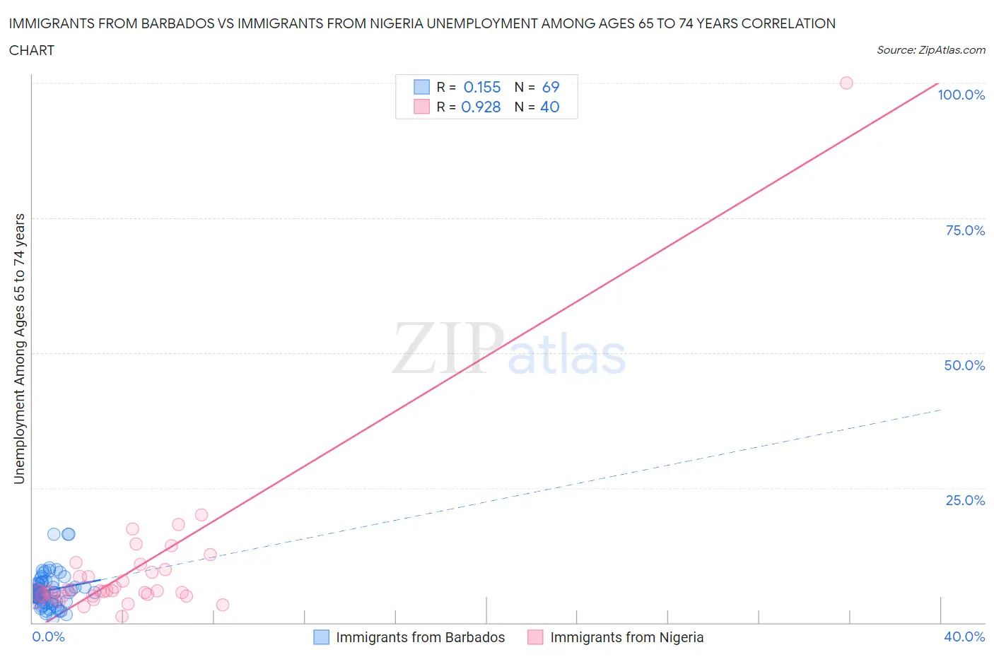 Immigrants from Barbados vs Immigrants from Nigeria Unemployment Among Ages 65 to 74 years