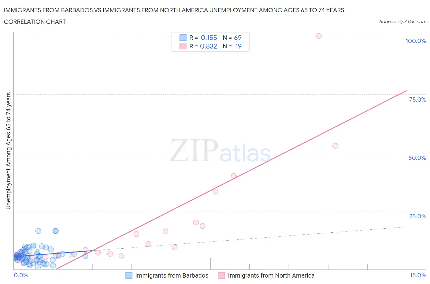 Immigrants from Barbados vs Immigrants from North America Unemployment Among Ages 65 to 74 years