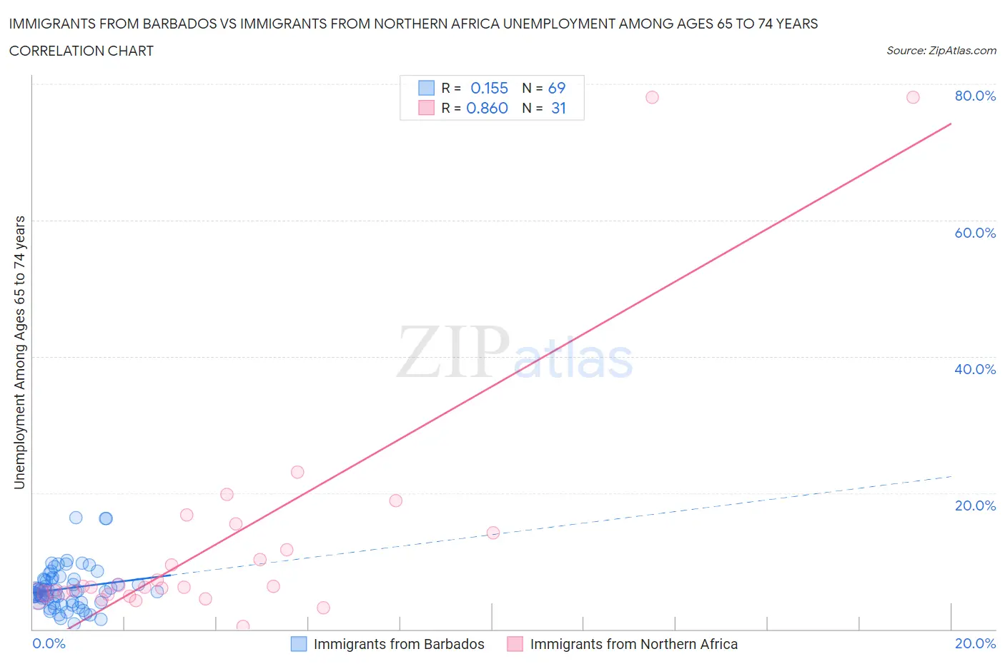Immigrants from Barbados vs Immigrants from Northern Africa Unemployment Among Ages 65 to 74 years
