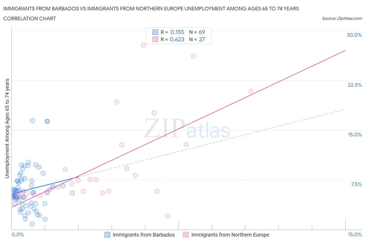 Immigrants from Barbados vs Immigrants from Northern Europe Unemployment Among Ages 65 to 74 years
