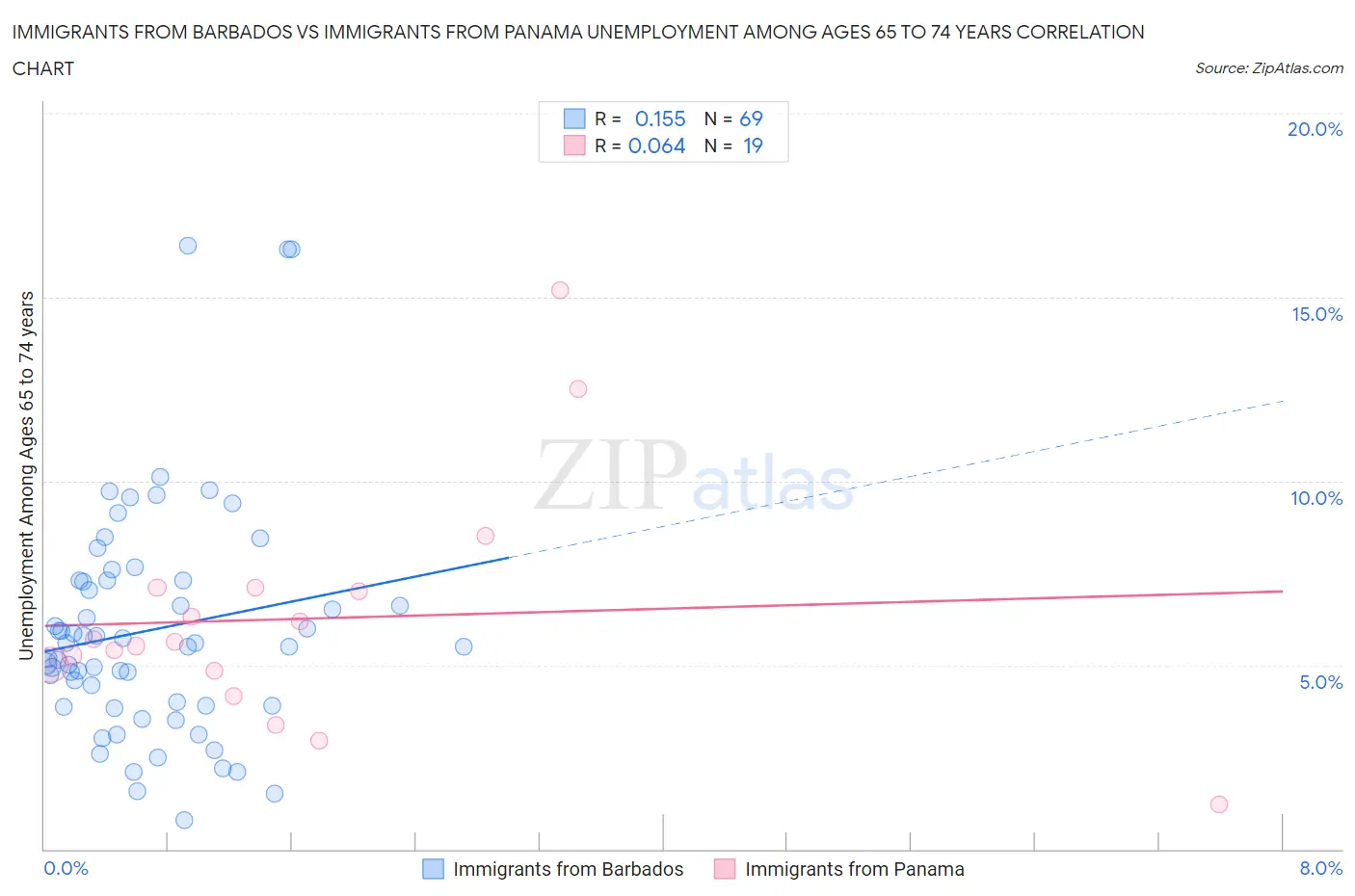 Immigrants from Barbados vs Immigrants from Panama Unemployment Among Ages 65 to 74 years