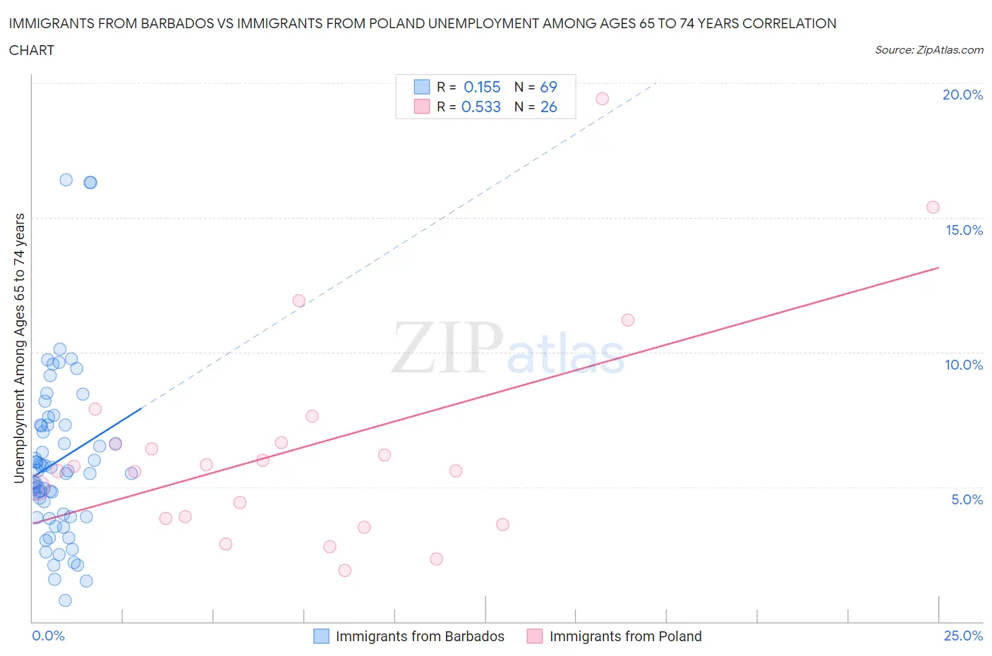Immigrants from Barbados vs Immigrants from Poland Unemployment Among Ages 65 to 74 years