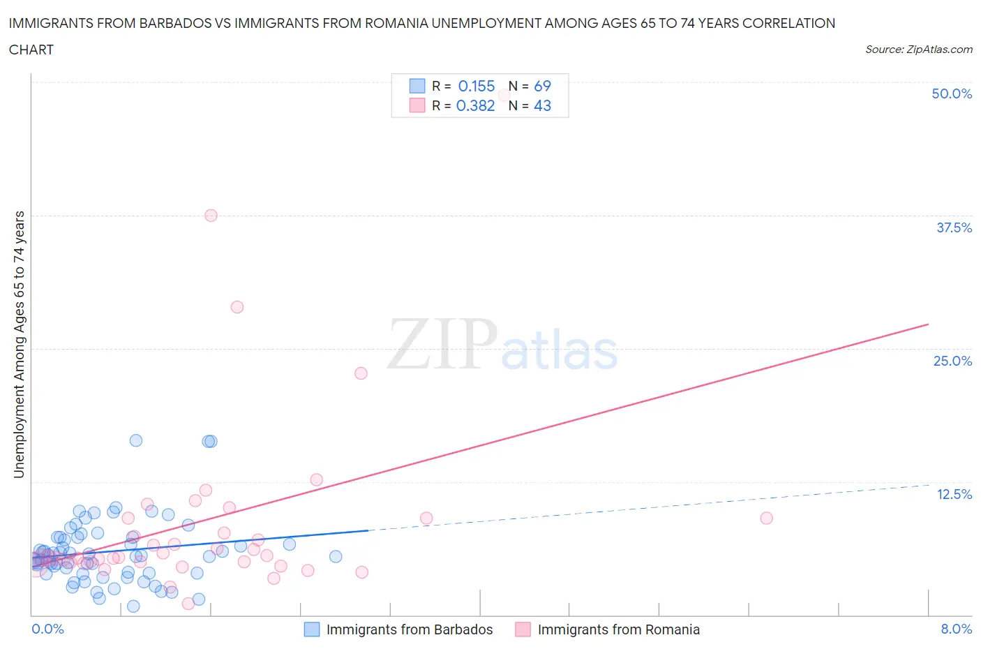 Immigrants from Barbados vs Immigrants from Romania Unemployment Among Ages 65 to 74 years