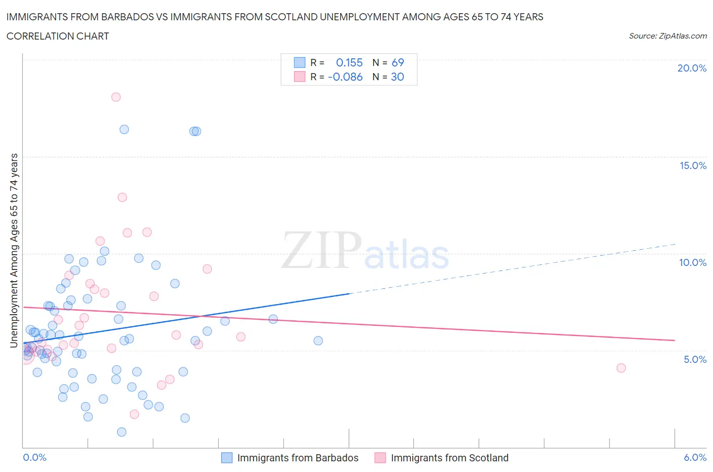 Immigrants from Barbados vs Immigrants from Scotland Unemployment Among Ages 65 to 74 years
