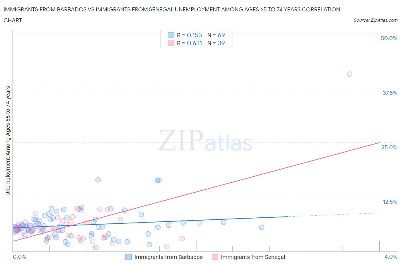 Immigrants from Barbados vs Immigrants from Senegal Unemployment Among Ages 65 to 74 years