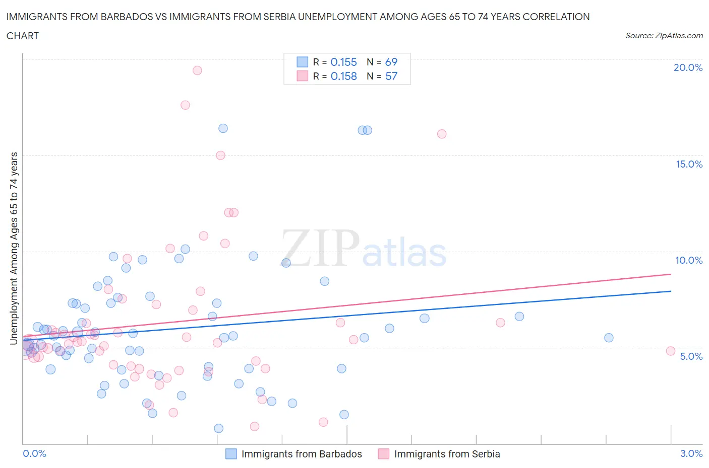 Immigrants from Barbados vs Immigrants from Serbia Unemployment Among Ages 65 to 74 years