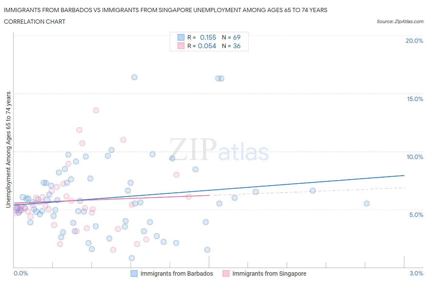 Immigrants from Barbados vs Immigrants from Singapore Unemployment Among Ages 65 to 74 years
