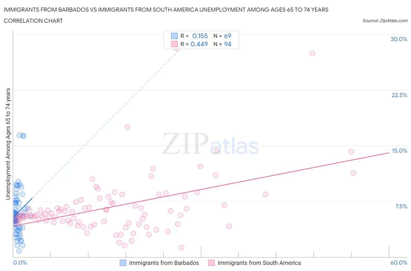 Immigrants from Barbados vs Immigrants from South America Unemployment Among Ages 65 to 74 years