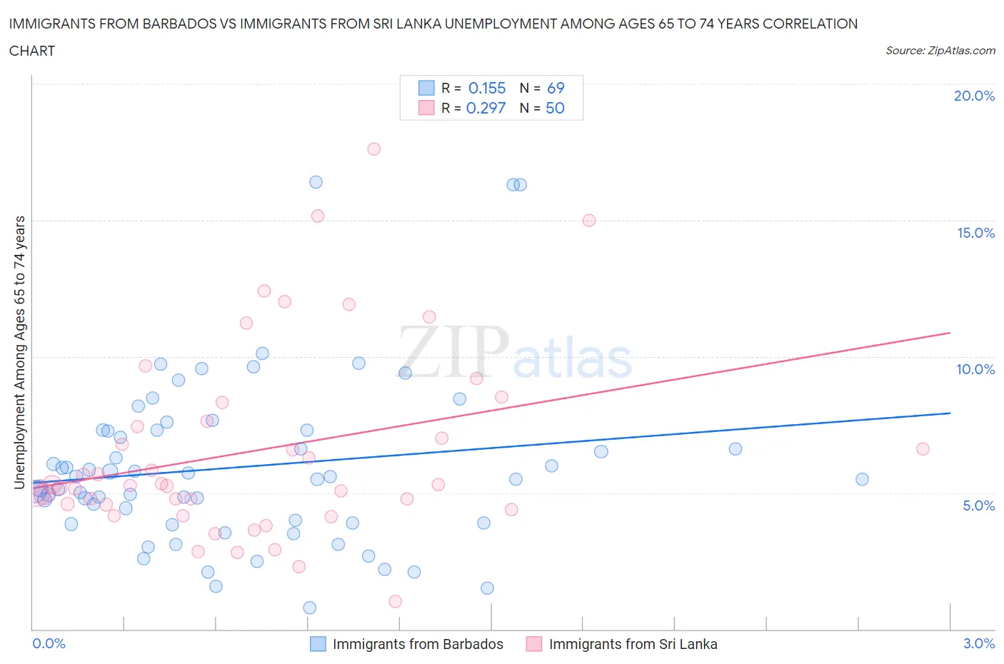 Immigrants from Barbados vs Immigrants from Sri Lanka Unemployment Among Ages 65 to 74 years