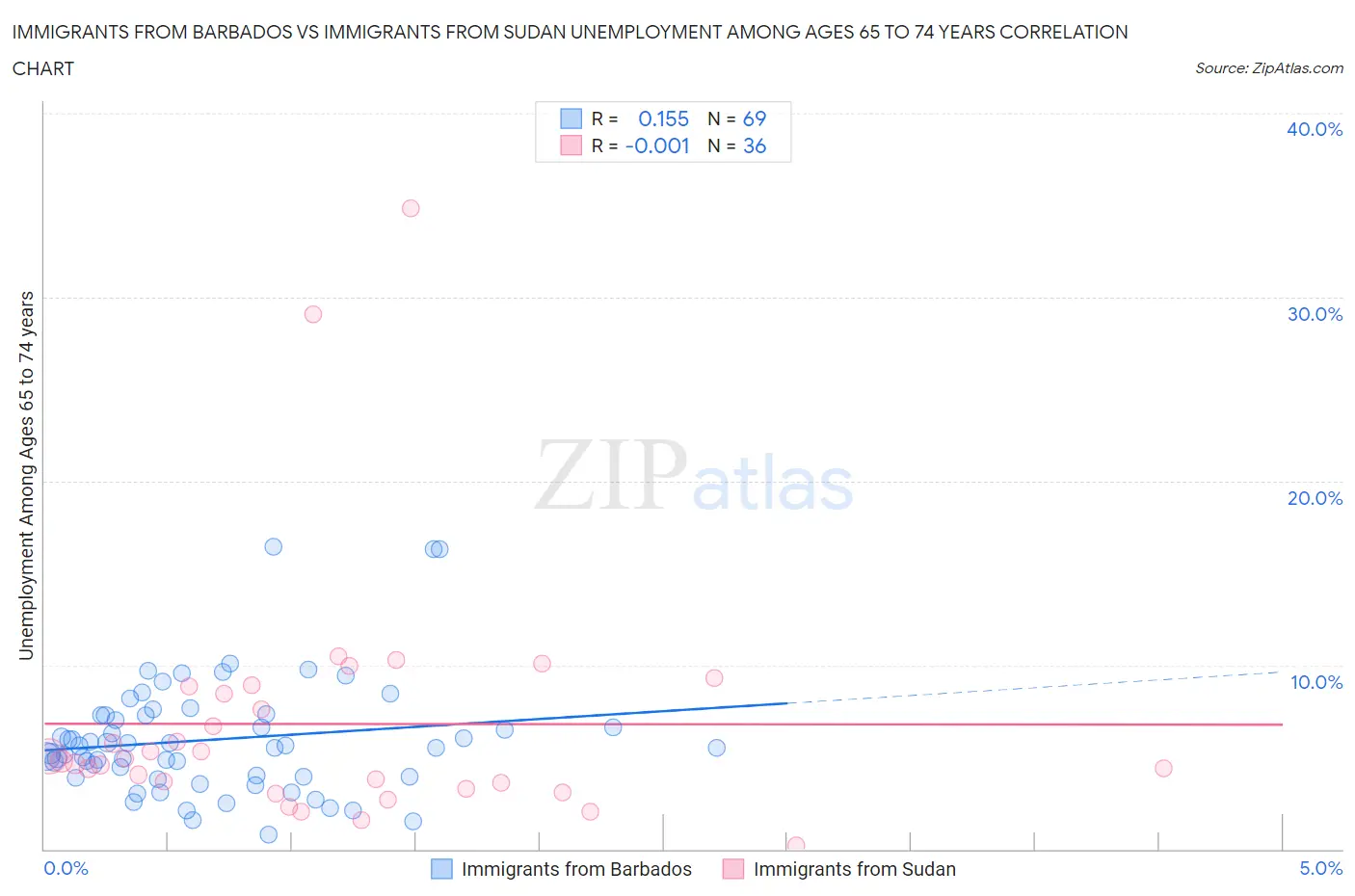Immigrants from Barbados vs Immigrants from Sudan Unemployment Among Ages 65 to 74 years