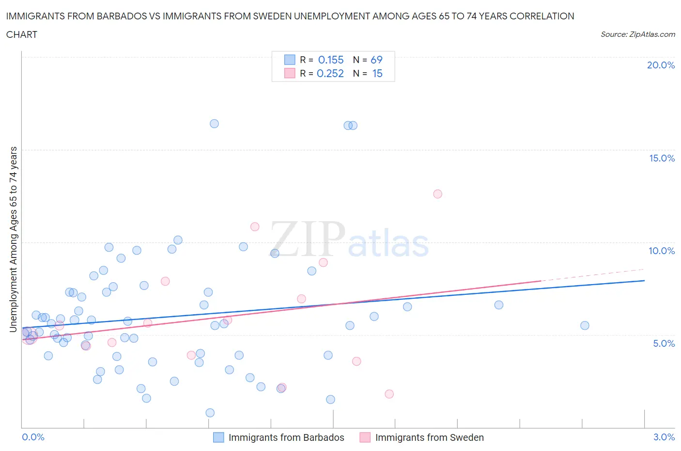 Immigrants from Barbados vs Immigrants from Sweden Unemployment Among Ages 65 to 74 years