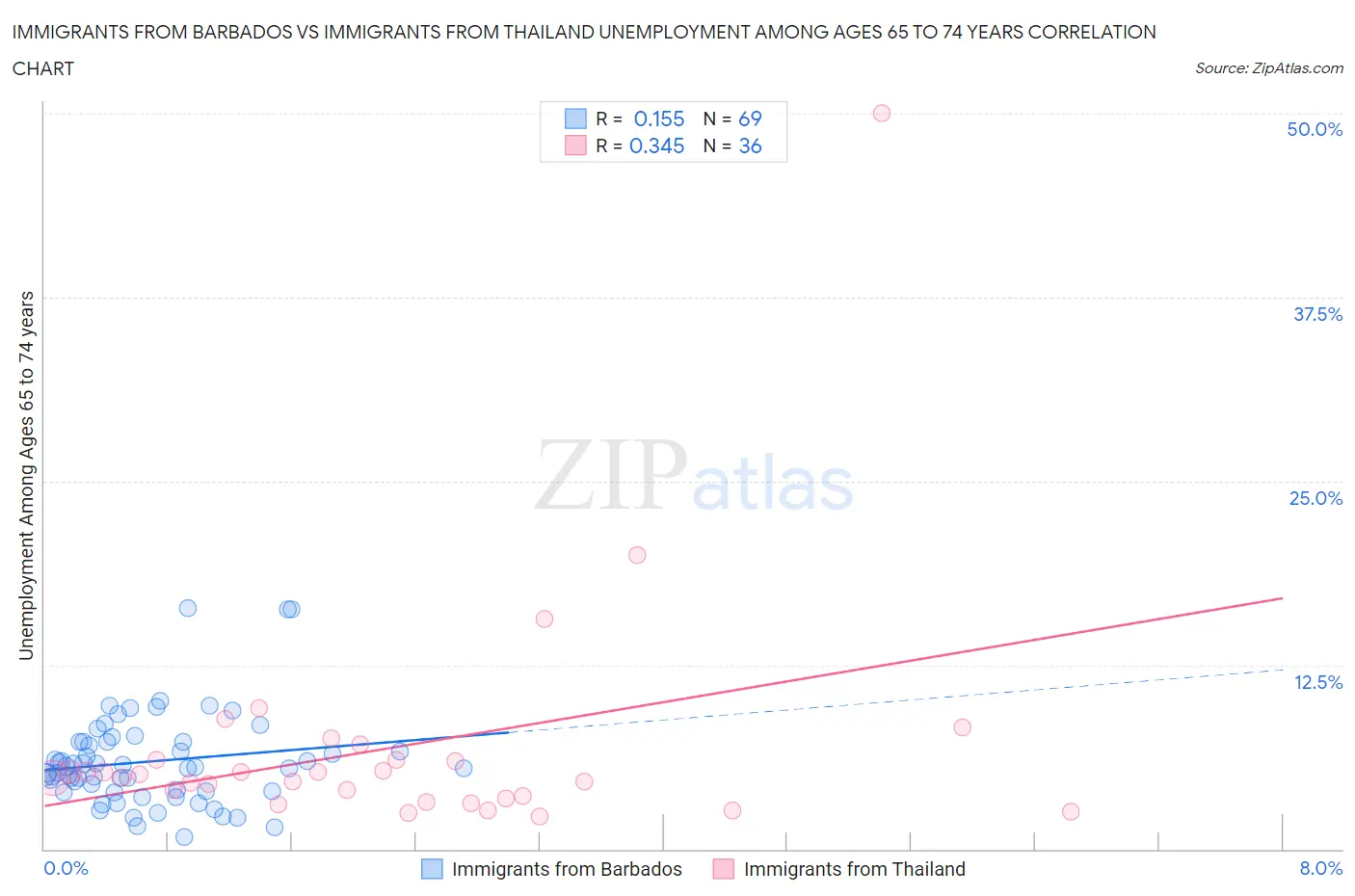 Immigrants from Barbados vs Immigrants from Thailand Unemployment Among Ages 65 to 74 years