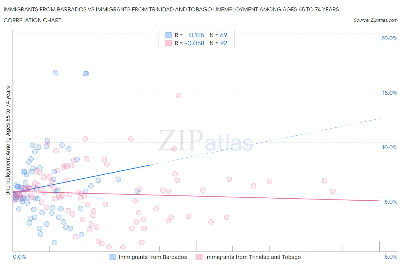 Immigrants from Barbados vs Immigrants from Trinidad and Tobago Unemployment Among Ages 65 to 74 years