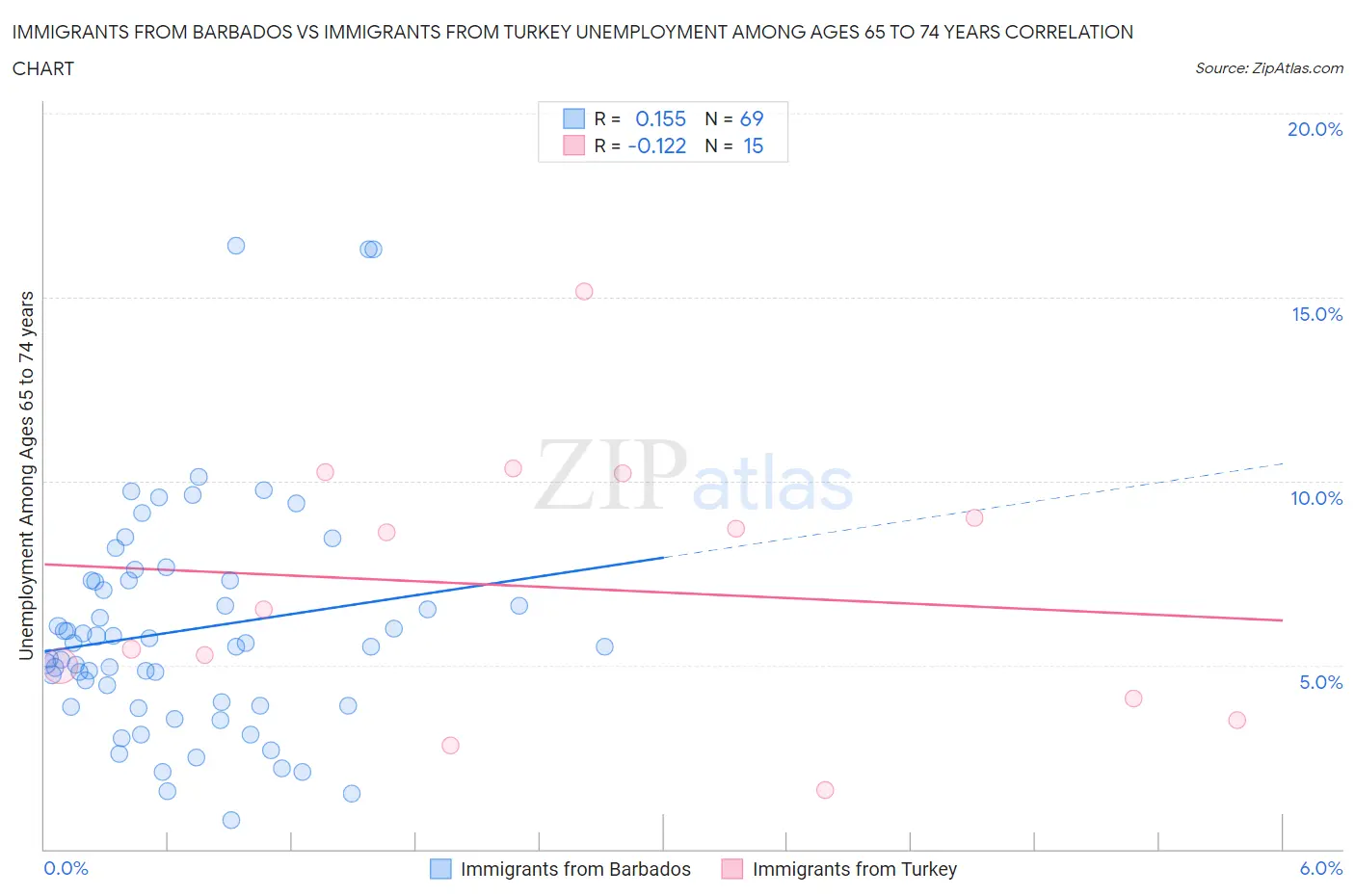 Immigrants from Barbados vs Immigrants from Turkey Unemployment Among Ages 65 to 74 years
