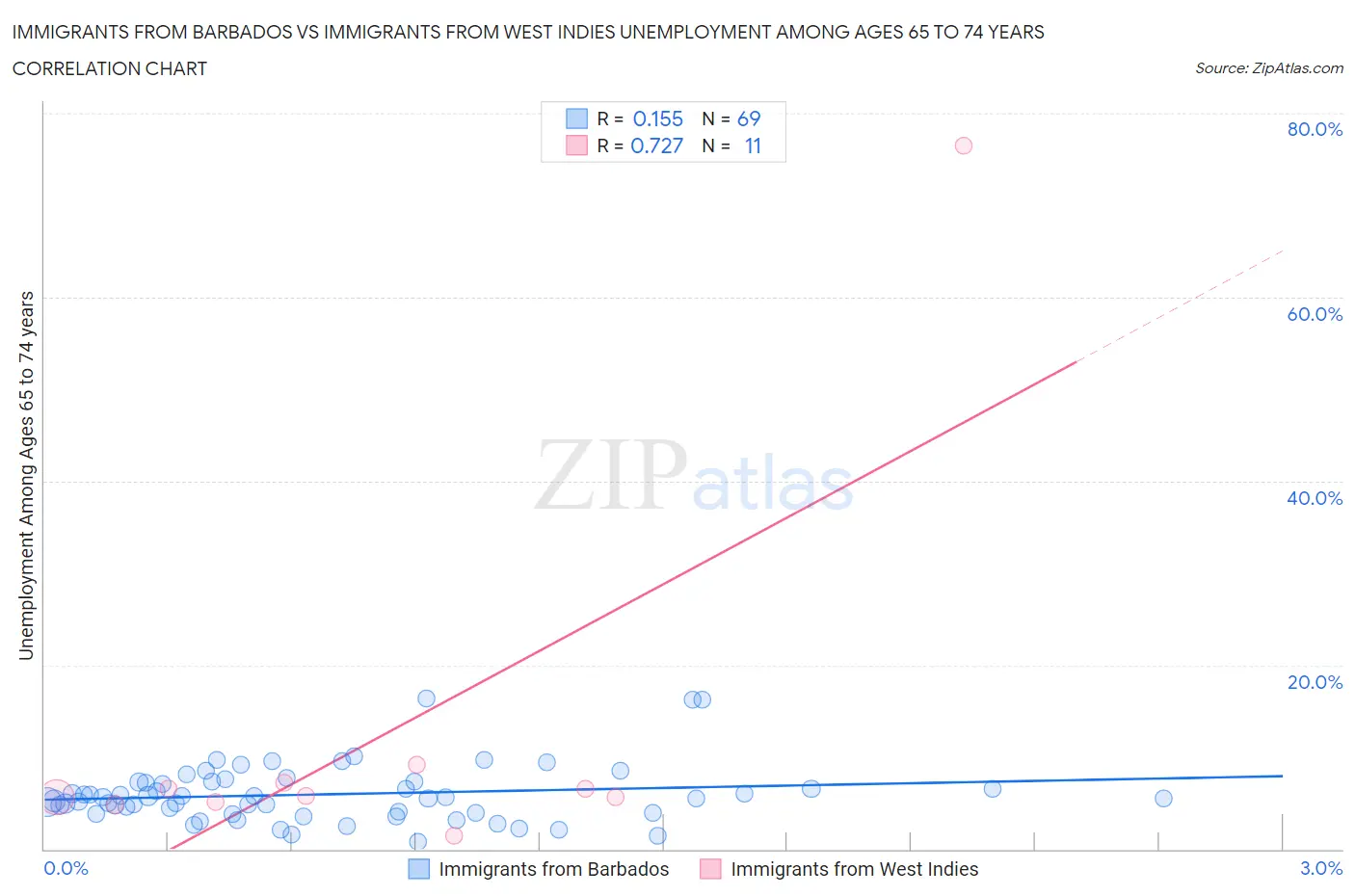 Immigrants from Barbados vs Immigrants from West Indies Unemployment Among Ages 65 to 74 years