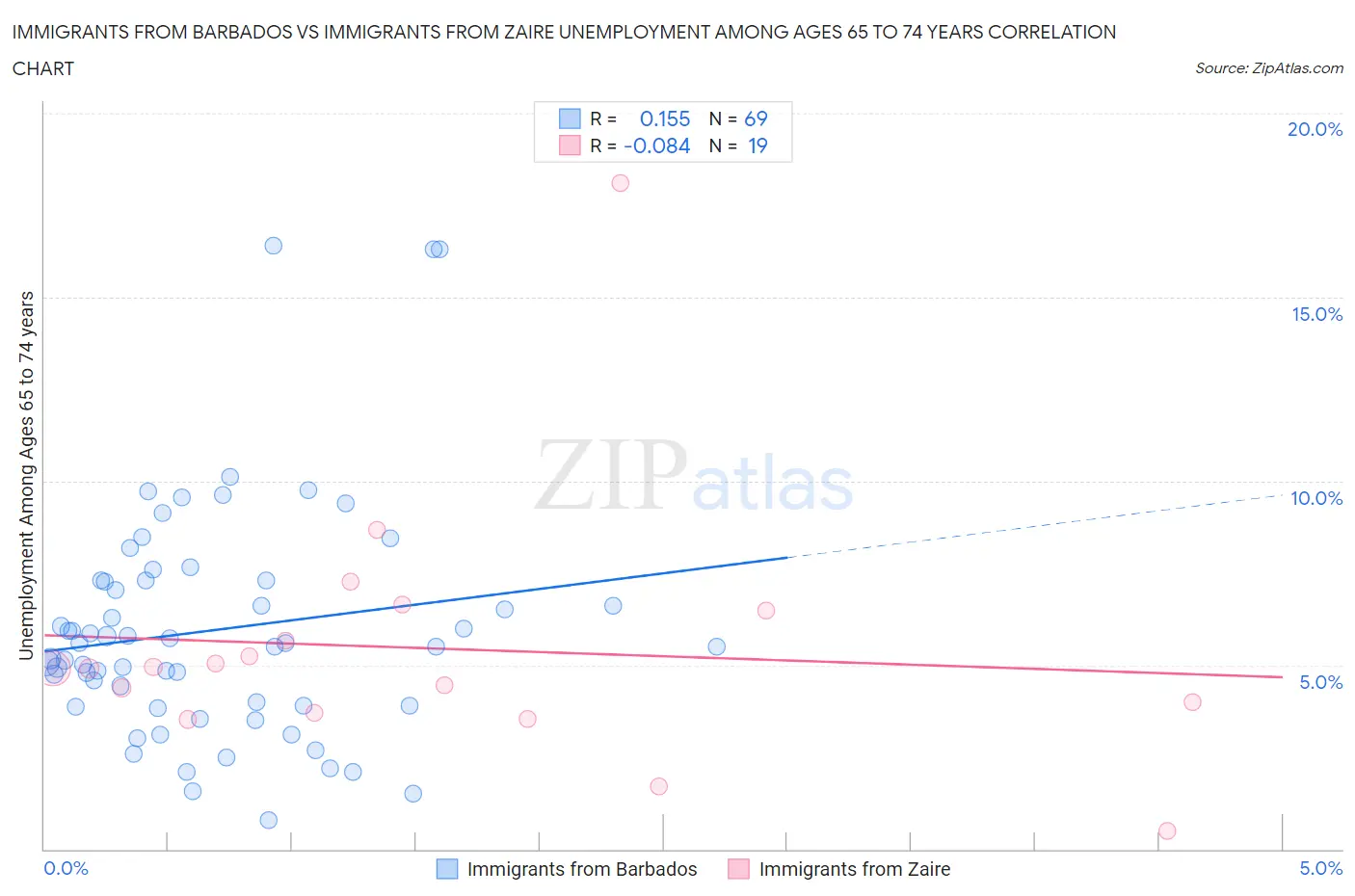 Immigrants from Barbados vs Immigrants from Zaire Unemployment Among Ages 65 to 74 years